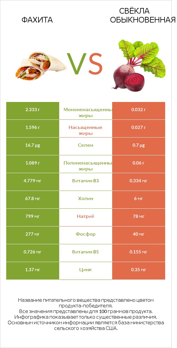 Фахита vs Свёкла обыкновенная infographic