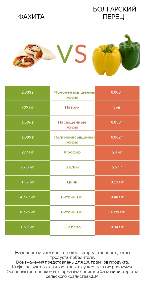 Фахита vs Болгарский перец infographic
