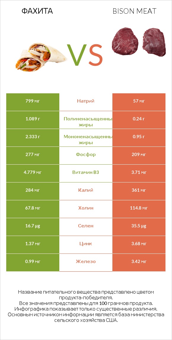 Фахита vs Bison meat infographic