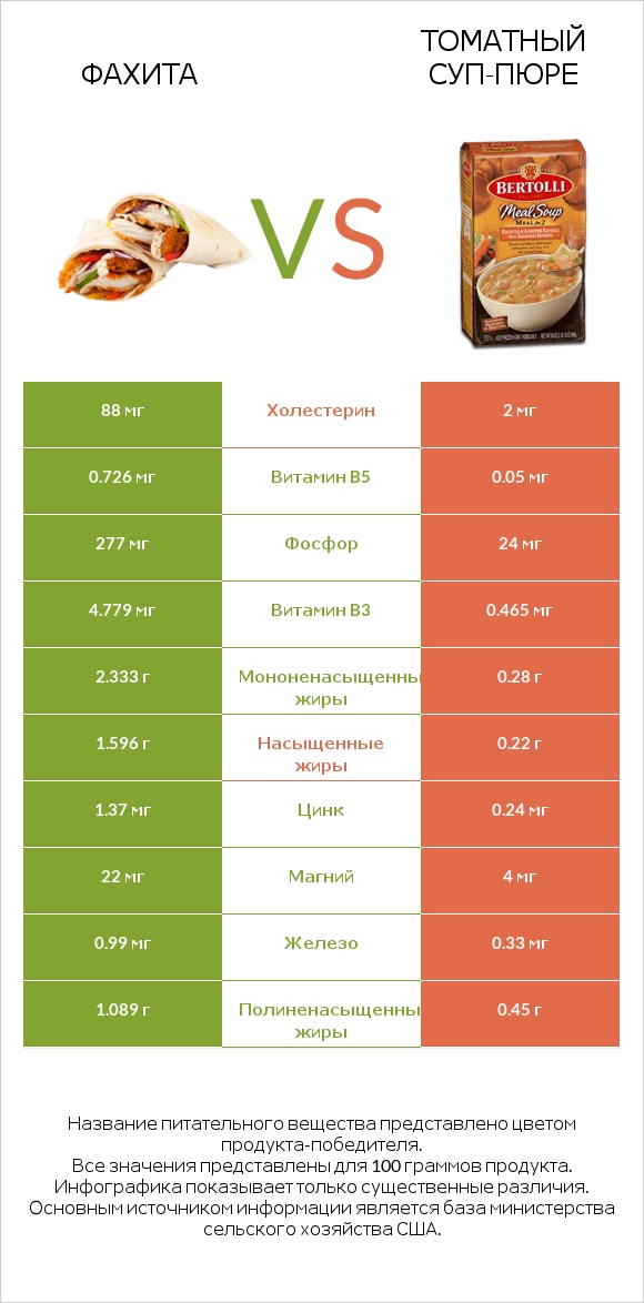 Фахита vs Томатный суп-пюре infographic
