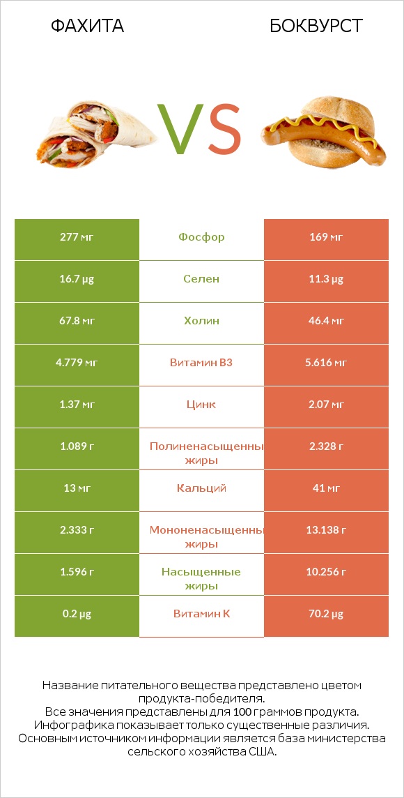 Фахита vs Боквурст infographic