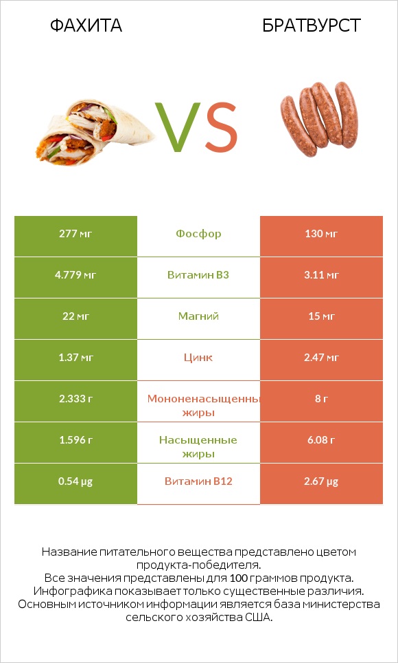 Фахита vs Братвурст infographic