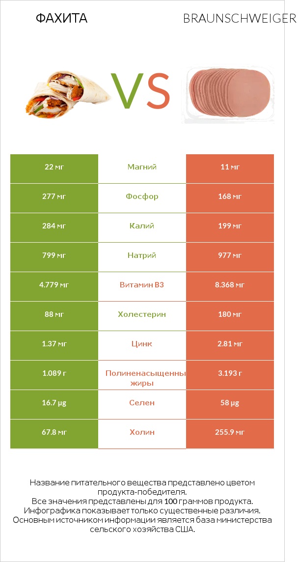 Фахита vs Braunschweiger infographic