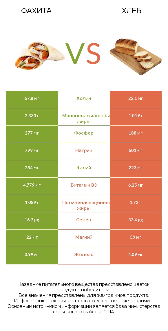 Фахита vs Хлеб infographic