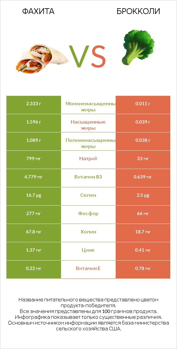 Фахита vs Брокколи infographic