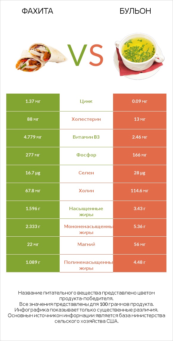 Фахита vs Бульон infographic