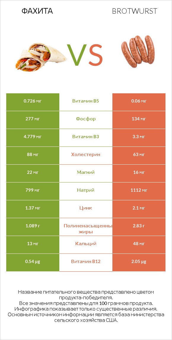 Фахита vs Brotwurst infographic