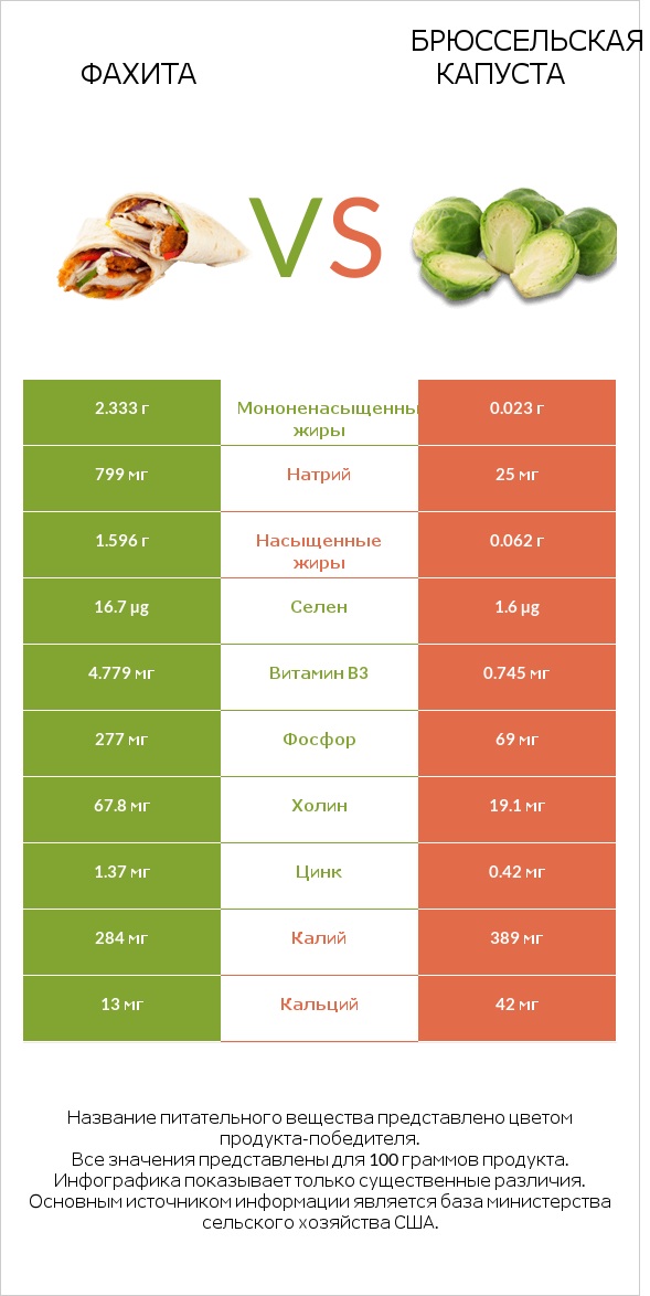 Фахита vs Брюссельская капуста infographic