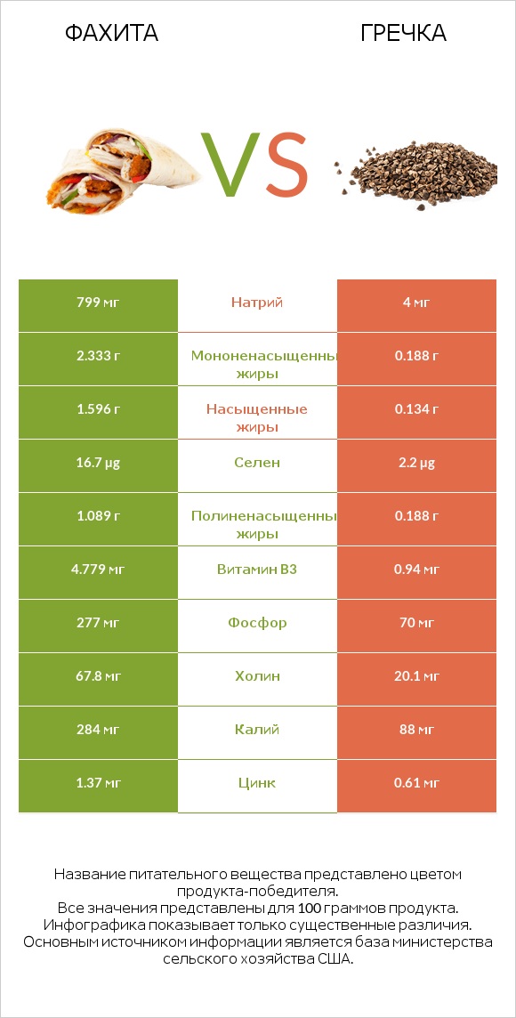 Фахита vs Гречка infographic