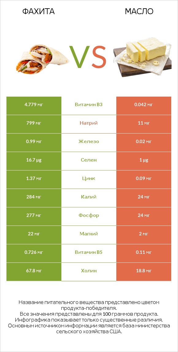 Фахита vs Масло infographic