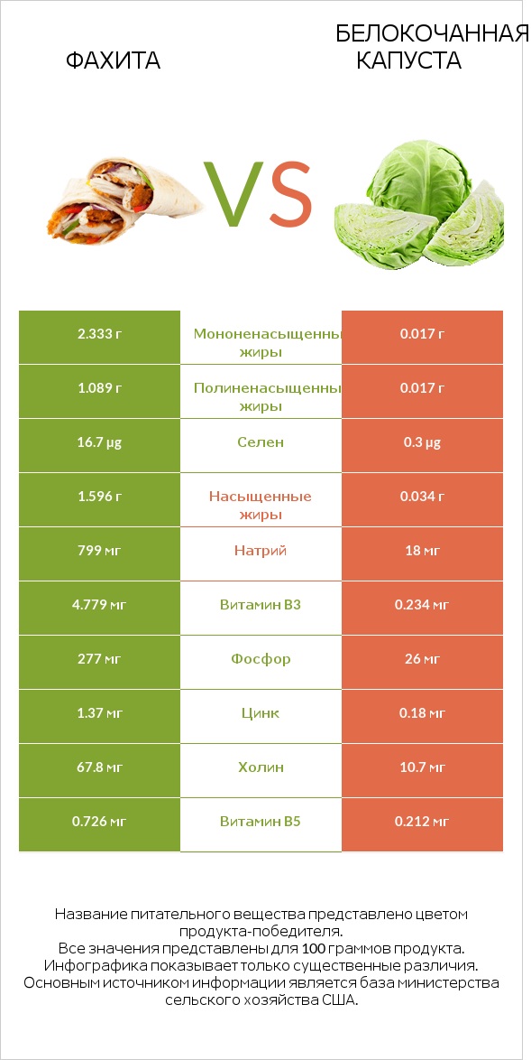 Фахита vs Белокочанная капуста infographic