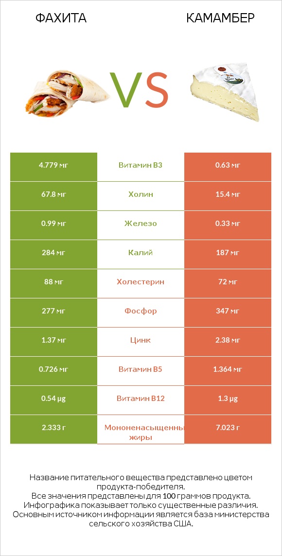 Фахита vs Камамбер infographic