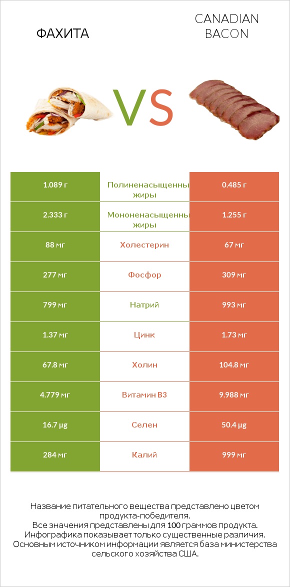 Фахита vs Canadian bacon infographic