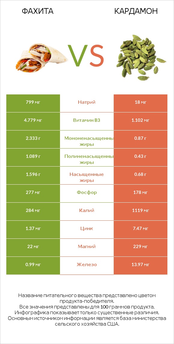 Фахита vs Кардамон infographic