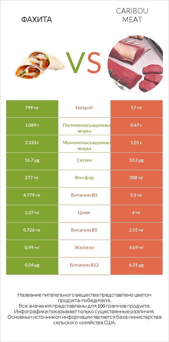 Фахита vs Caribou meat infographic