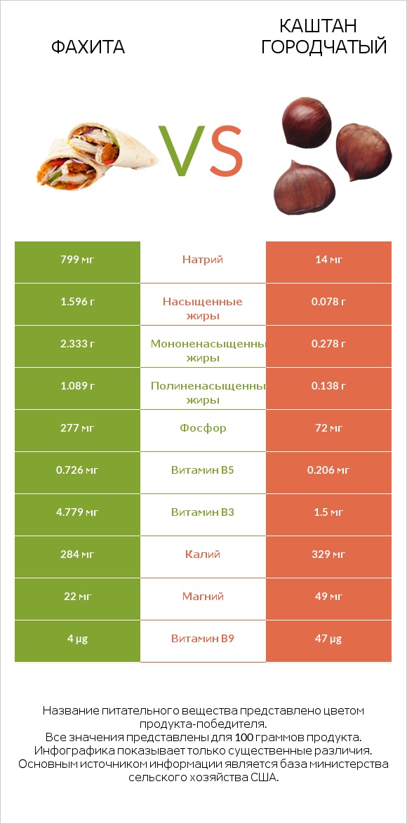 Фахита vs Каштан городчатый infographic