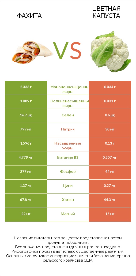 Фахита vs Цветная капуста infographic