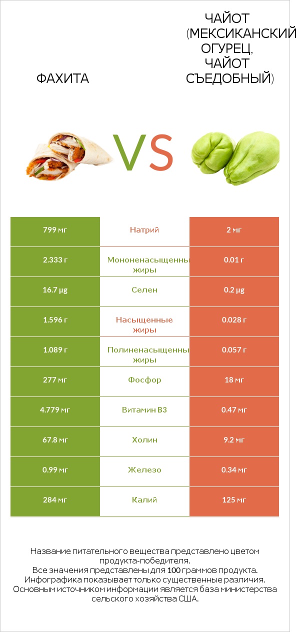 Фахита vs Чайот (мексиканский огурец, чайот съедобный) infographic