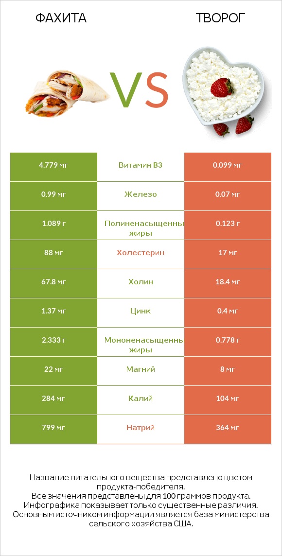 Фахита vs Творог infographic