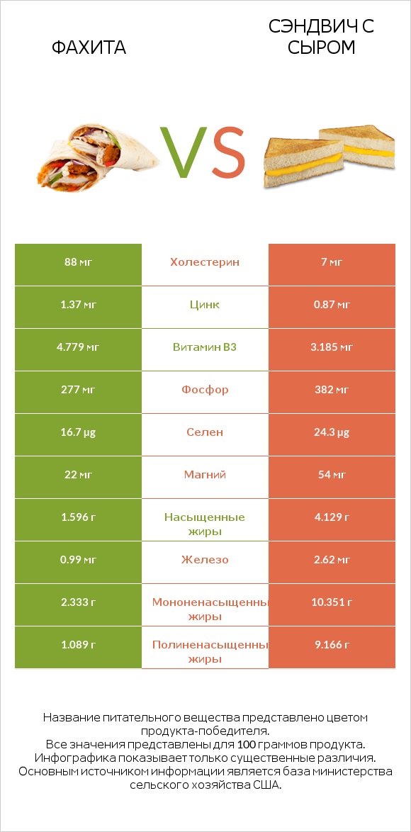 Фахита vs Сэндвич с сыром infographic