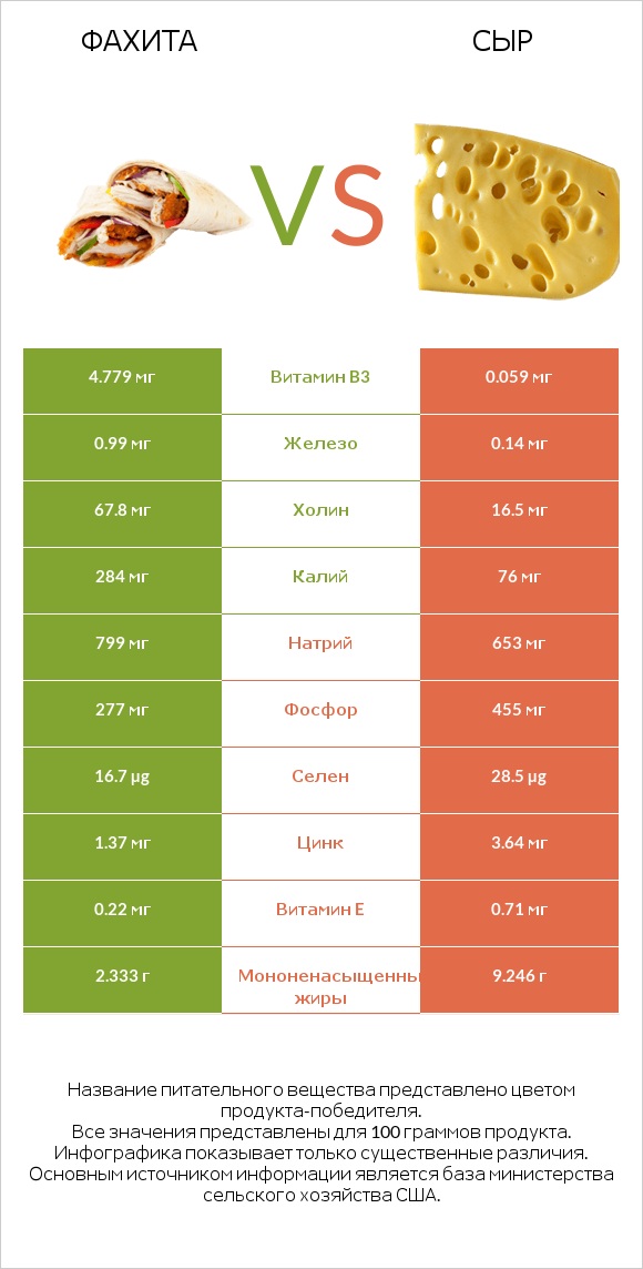 Фахита vs Сыр infographic
