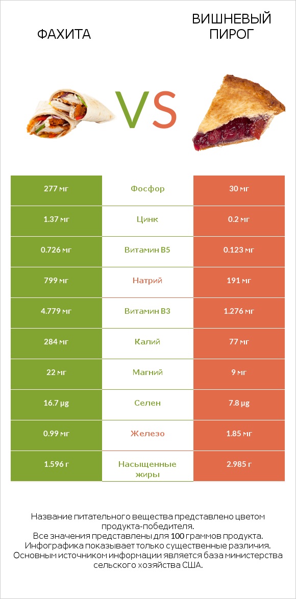 Фахита vs Вишневый пирог infographic