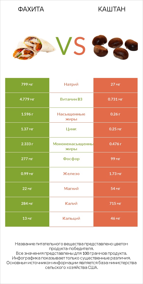 Фахита vs Каштан infographic