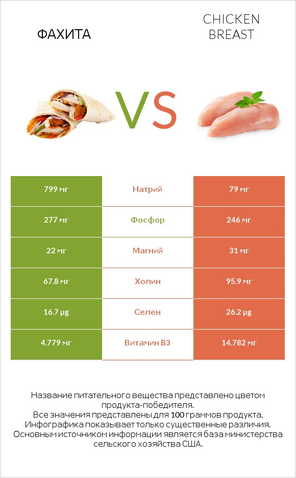 Фахита vs Chicken breast infographic
