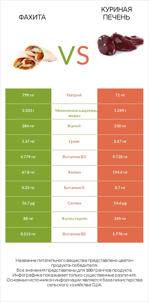 Фахита vs Куриная печень infographic