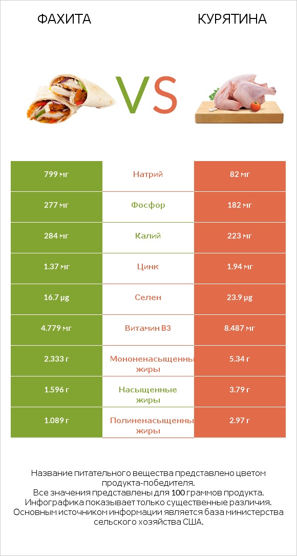 Фахита vs Курятина infographic