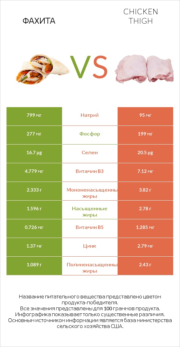 Фахита vs Chicken thigh infographic