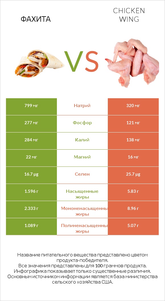 Фахита vs Chicken wing infographic