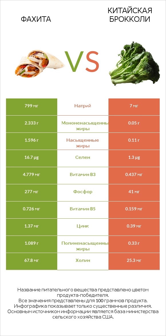 Фахита vs Китайская брокколи infographic
