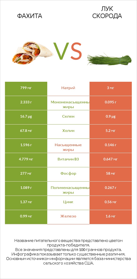 Фахита vs Лук скорода infographic