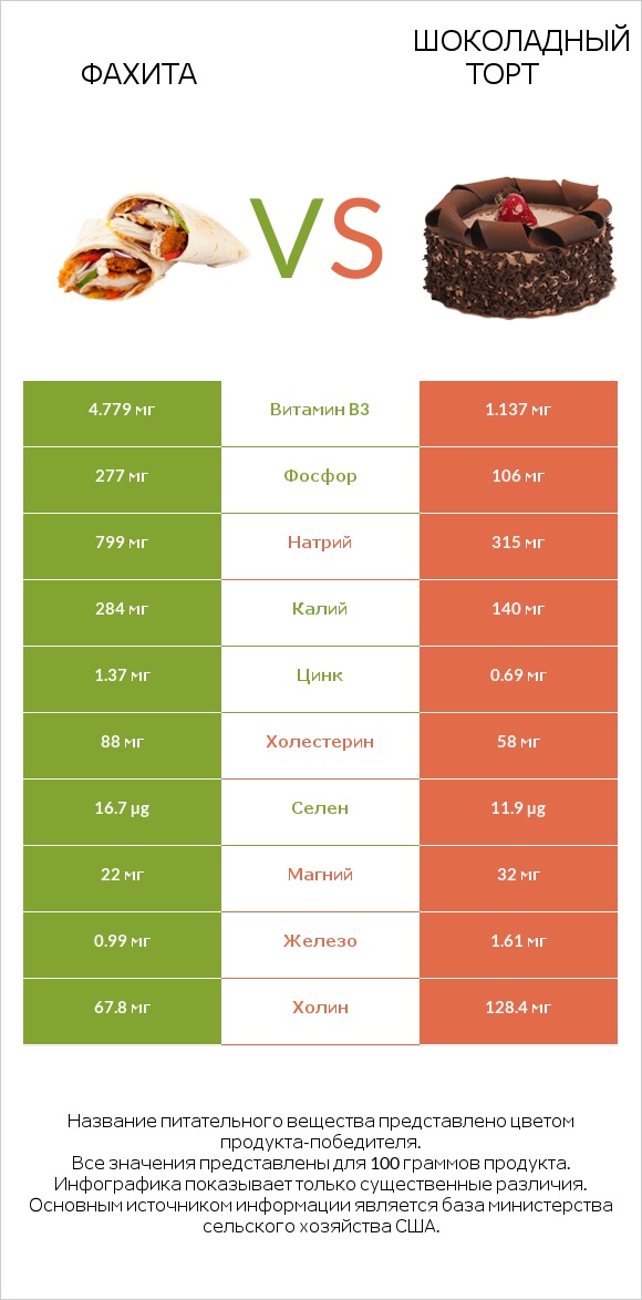 Фахита vs Шоколадный торт infographic