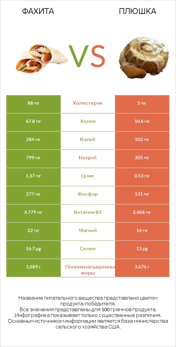 Фахита vs Плюшка infographic