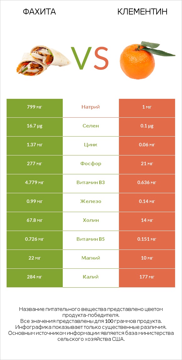 Фахита vs Клементин infographic