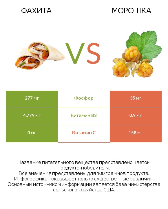 Фахита vs Морошка infographic