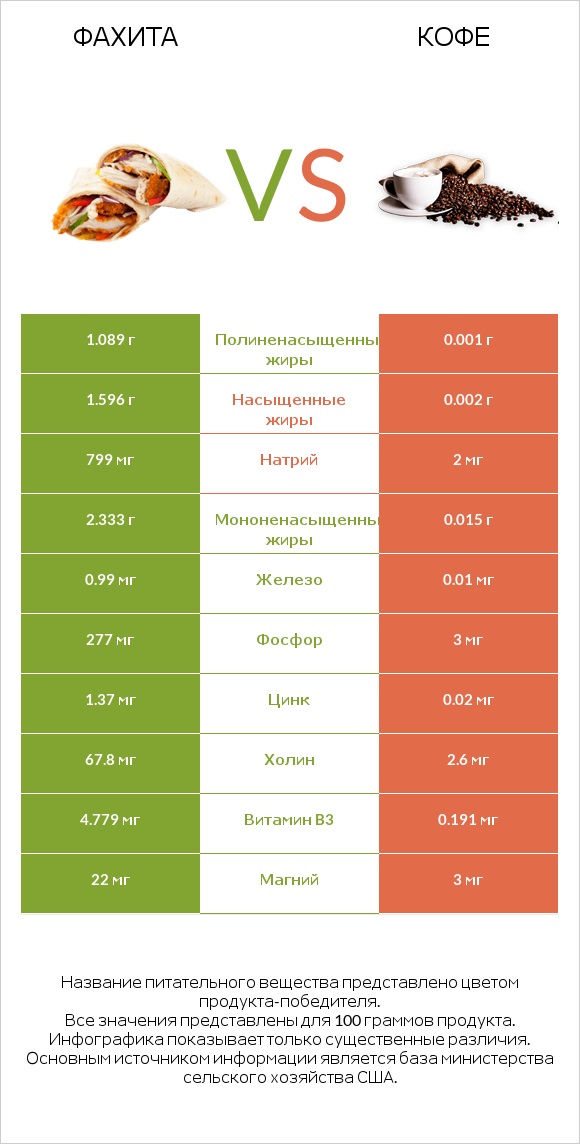 Фахита vs Кофе infographic