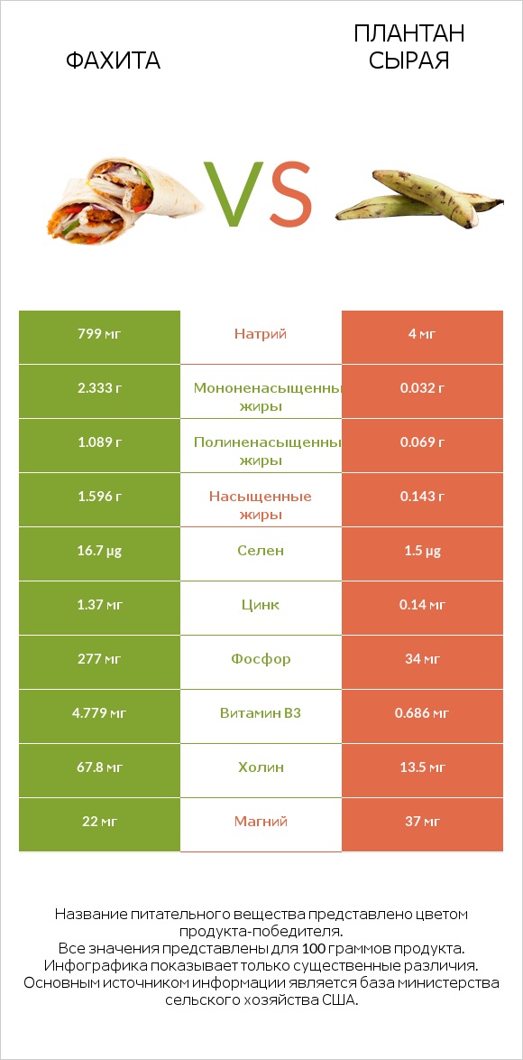 Фахита vs Плантан сырая infographic