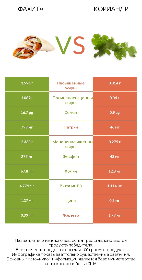 Фахита vs Кориандр infographic