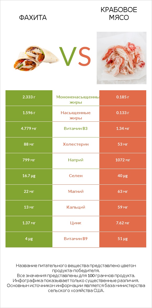 Фахита vs Крабовое мясо infographic