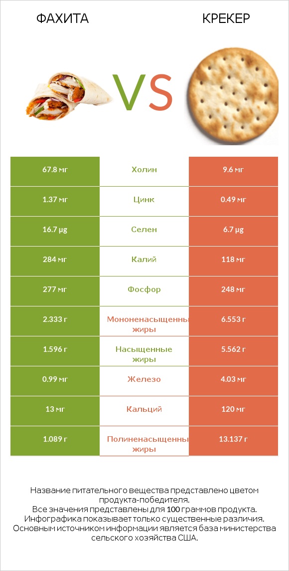Фахита vs Крекер infographic