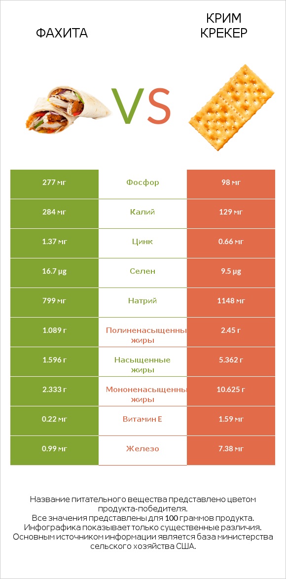Фахита vs Крим Крекер infographic