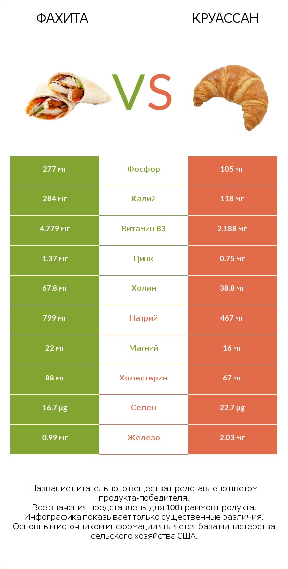 Фахита vs Круассан infographic