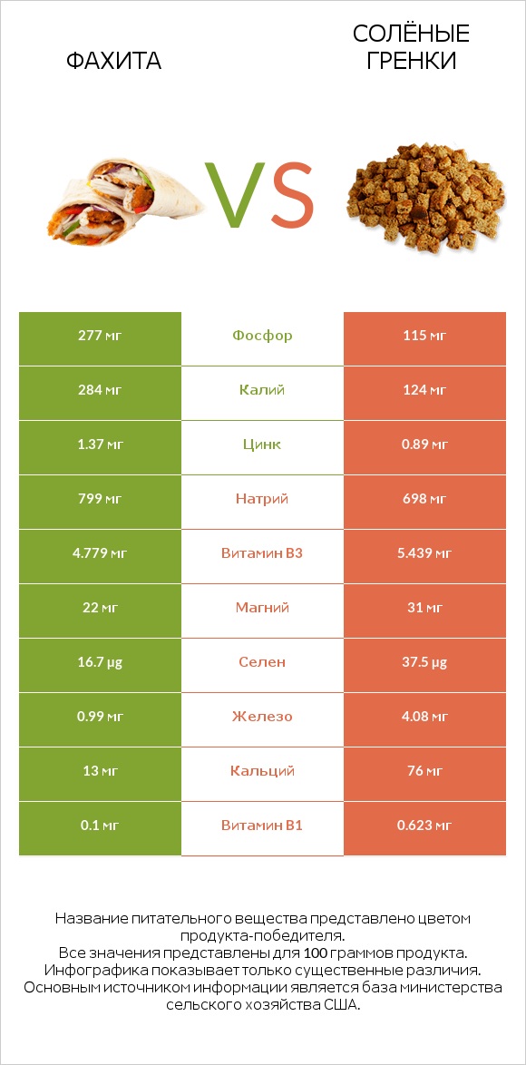 Фахита vs Солёные гренки infographic