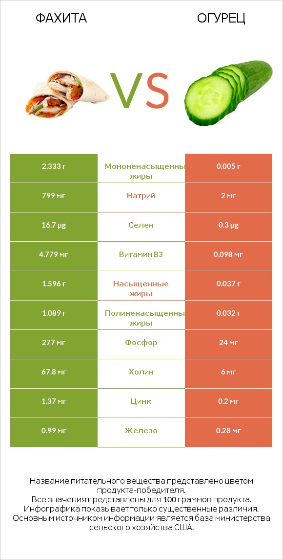 Фахита vs Огурец infographic