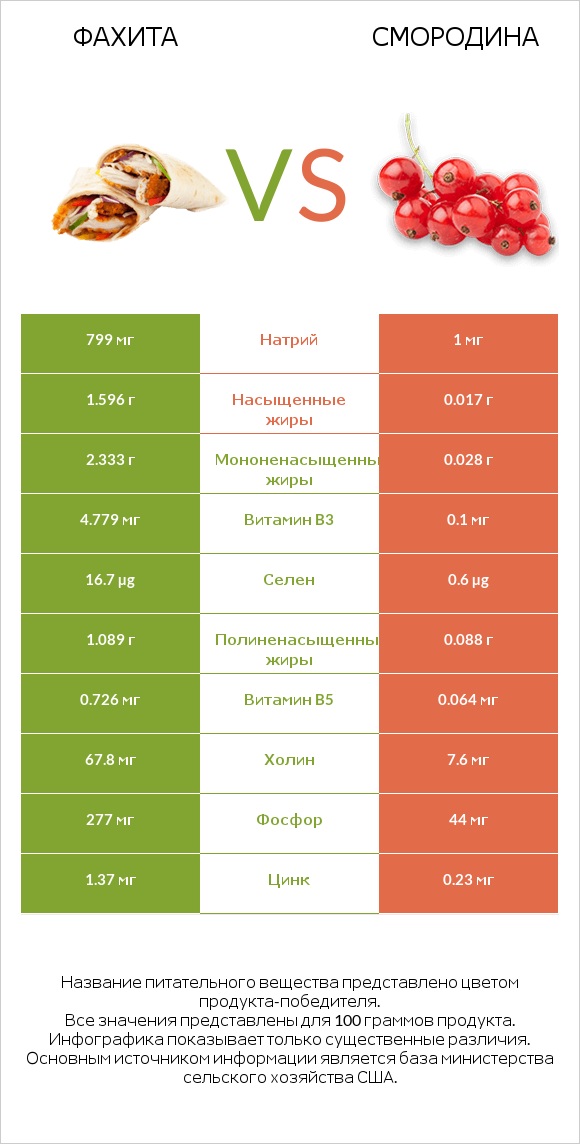Фахита vs Смородина infographic