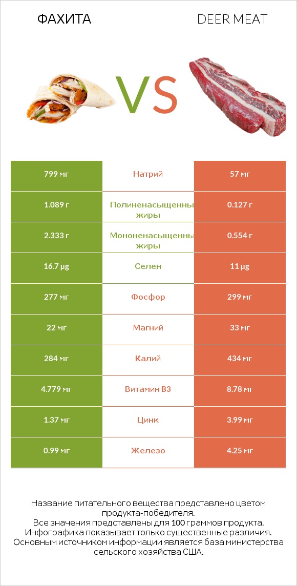 Фахита vs Deer meat infographic