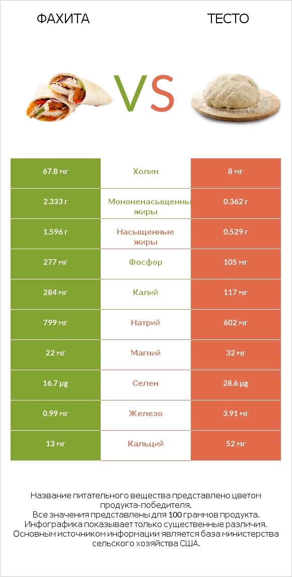 Фахита vs Тесто infographic